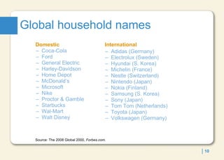 Global household names Coca-Cola Ford General Electric Harley-Davidson Home Depot McDonald’s Microsoft Nike Proctor & Gamble Starbucks Wal-Mart Walt Disney Adidas (Germany) Electrolux (Sweden) Hyundai (S. Korea) Michelin (France) Nestle (Switzerland) Nintendo (Japan) Nokia (Finland) Samsung (S. Korea) Sony (Japan) Tom Tom (Netherlands) Toyota (Japan) Volkswagen (Germany) Source: The 2008 Global 2000,  Forbes.com. Domestic International 