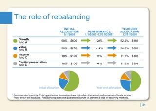The role of rebalancing * Compounded monthly. This hypothetical illustration does not reflect the actual performance of funds in your Plan, which will fluctuate. Rebalancing does not guarantee a profit or prevent a loss in declining markets.  Initial allocation Year-end allocation YEAR-END ALLOCATION 12/31/2008 PERFORMANCE 1/1/2007–12/31/2008* INITIAL ALLOCATION 1/1/2008 $104 11.3% +4% $100 10% Capital preservation  fund D $108 11.7% +8% $100 10% Income  fund C $228 24.8% +14% $200 20% Value  fund B $480 52.2% -20% $600 60% Growth  fund A 