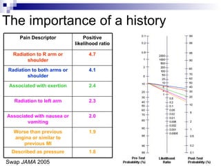 The importance of a history Swap  JAMA  2005 1.9 Worse than previous angina or similar to previous MI 1.8 Described as pressure 2.0 Associated with nausea or vomiting 2.3 Radiation to left arm 2.4 Associated with exertion 4.1 Radiation to both arms or shoulder 4.7 Radiation to R arm or shoulder Positive likelihood ratio Pain Descriptor 