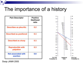 The importance of a history Swap  JAMA  2005 0.8 Not associated with exertion 0.3 Reproducible with palpation 0.3 Described as sharp 0.3 Described as positional 0.2 Describes as pleuritic Positive likelihood ratio Pain Descriptor 
