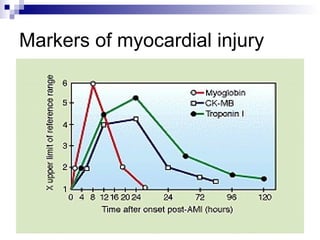Markers of myocardial injury 