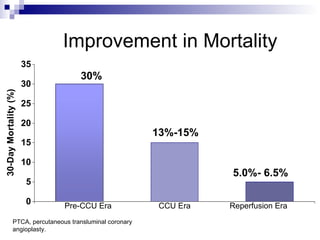 PTCA, percutaneous transluminal coronary angioplasty. 5.0%- 6.5% 13%-15% 30% Pre-CCU Era CCU Era Reperfusion Era Improvement in Mortality 