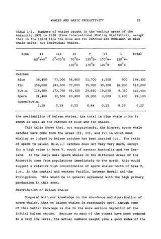 WHALES ÄND BASIC PRODUCTIVITY 35
TABLE 1-2. Numbers of whales caught in the various areas of the
Antarctic 1931 to 1938 (from International Whaling Statistics), except
that in the third line the blue and fin catches are combined in blue
whale units, not individual whales.
Area II III IV V VI I Total
0 0 0 0 ο ο ο ο
60 W-0 0 -70 Ε 70 Ε - 130 Ε - 170 W- 120 W-
0 0 0 0
130 Ε 170 W 120 W 60 W
Catches
Blue 38,400
Fin 159,600
B.w.u. 118,200
Sperm 21,400
Sperm/b.w.u.
0.18
77,000 56,800
193,500 77,000
173,750 95,300
32,500 20,800
0.19 0.22
11,700 4,500
35,900 30,300
29,650 19,650
19,000 3,000
0.64 0.15
900 189,300
16,900 513,200
9,350 445,900
2,400 99,100
0.26 0.22
the availability of baleen whales, the total in blue whale units is
shown as well as the catches of blue and fin whales.
This table shows that, not surprisingly, the biggest sperm whale
catches have come from the areas (II, III, and IV) in which most
whaling as judged by baleen catches has been carried out. The ratio
of sperm to baleen (b.w.u.) catches does not vary very much, except
for a high value in Area V, south of eastern Australia and New Zea-
land. If the large male sperm whales in the different areas of the
Antarctic come from populations immediately to the north, this would
suggest a relative high concentration of sperm whales north of Area V,
i.e., in the central and western Pacific, between Hawaii and the
Philippines. This would be in general agreement with the high primary
production in this area.
Distribution of Baleen Whales
Compared with our knowledge on the abundance and distribution of
sperm whales, that on baleen whales is reasonably good—though some
of this better knowlege is due to the more serious depletion of the
initial baleen stocks. Because so many of the stocks have been reduced
to a very low level, the actual numbers caught give a good index of the
 