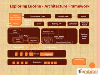 Exploring Lucene - Architecture Framework
Directories
Codec
Index Writer Index Reader
query Scoring API Collection
Text An...