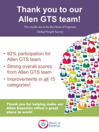 Thank you to our
Allen GTS team!
The results are in for the Heart of Experian
Global People Survey
• 92% participation for
Allen GTS team
• Strong overall scores
from Allen GTS team
• Improvements in all 15
categories!
Thank you for helping make our
Allen Experian office a great
place to work!
 