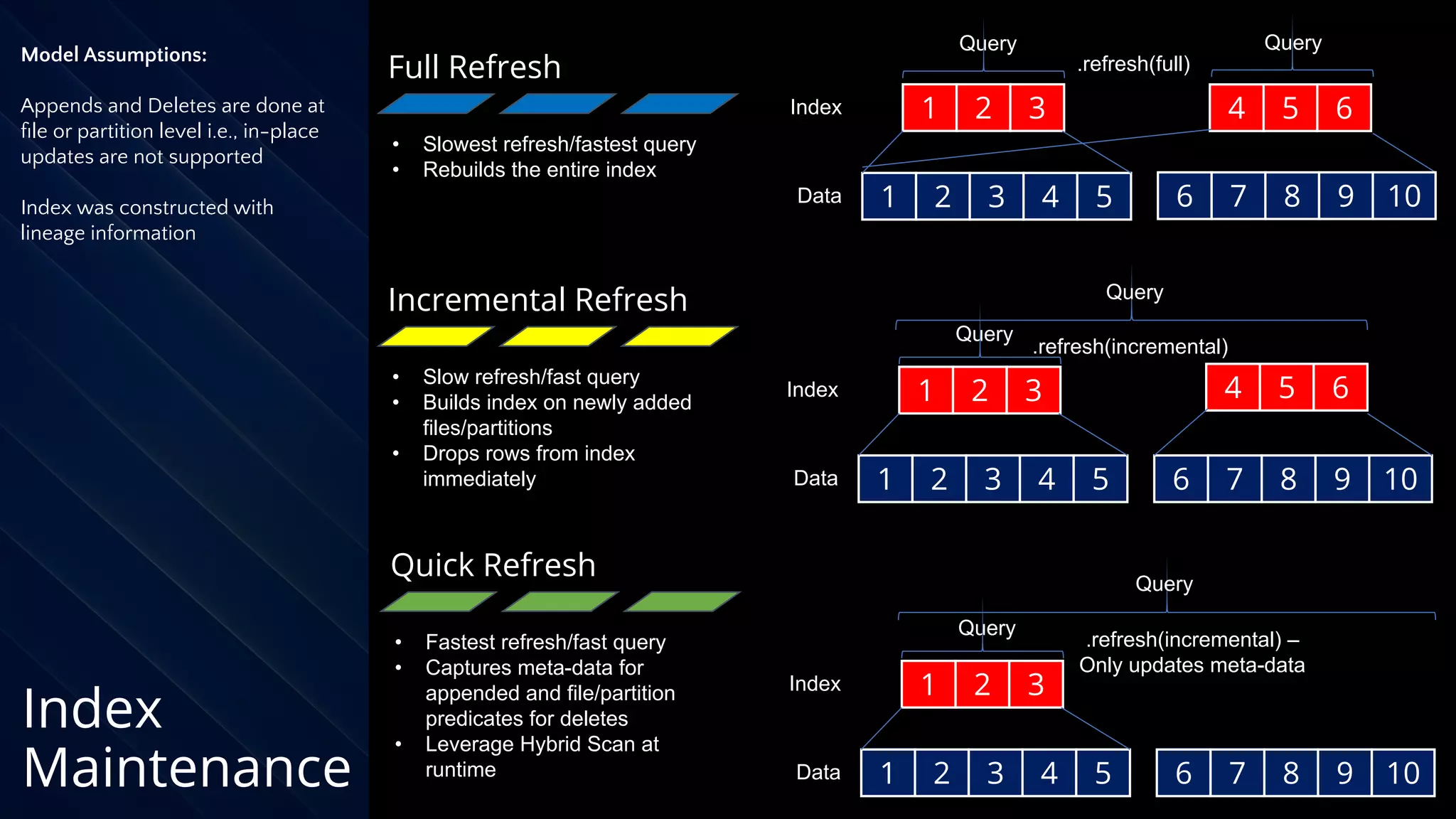 1 2 3 4 5
Data
1 2 3
Index
Query
Full Refresh
• Slowest refresh/fastest query
• Rebuilds the entire index
Incremental Refresh
• Slow refresh/fast query
• Builds index on newly added
files/partitions
• Drops rows from index
immediately 1 2 3 4 5
Data
1 2 3
Index
Query
.refresh(full)
4 5 6
6 7 8 9 10
6 7 8 9 10
4 5 6
.refresh(incremental)
Query
Query
Index
Maintenance
Quick Refresh
• Fastest refresh/fast query
• Captures meta-data for
appended and file/partition
predicates for deletes
• Leverage Hybrid Scan at
runtime 1 2 3 4 5
Data
1 2 3
Index
Query
6 7 8 9 10
.refresh(incremental) –
Only updates meta-data
Query
Model Assumptions:
Appends and Deletes are done at
ﬁle or partition level i.e., in-place
updates are not supported
Index was constructed with
lineage information
 