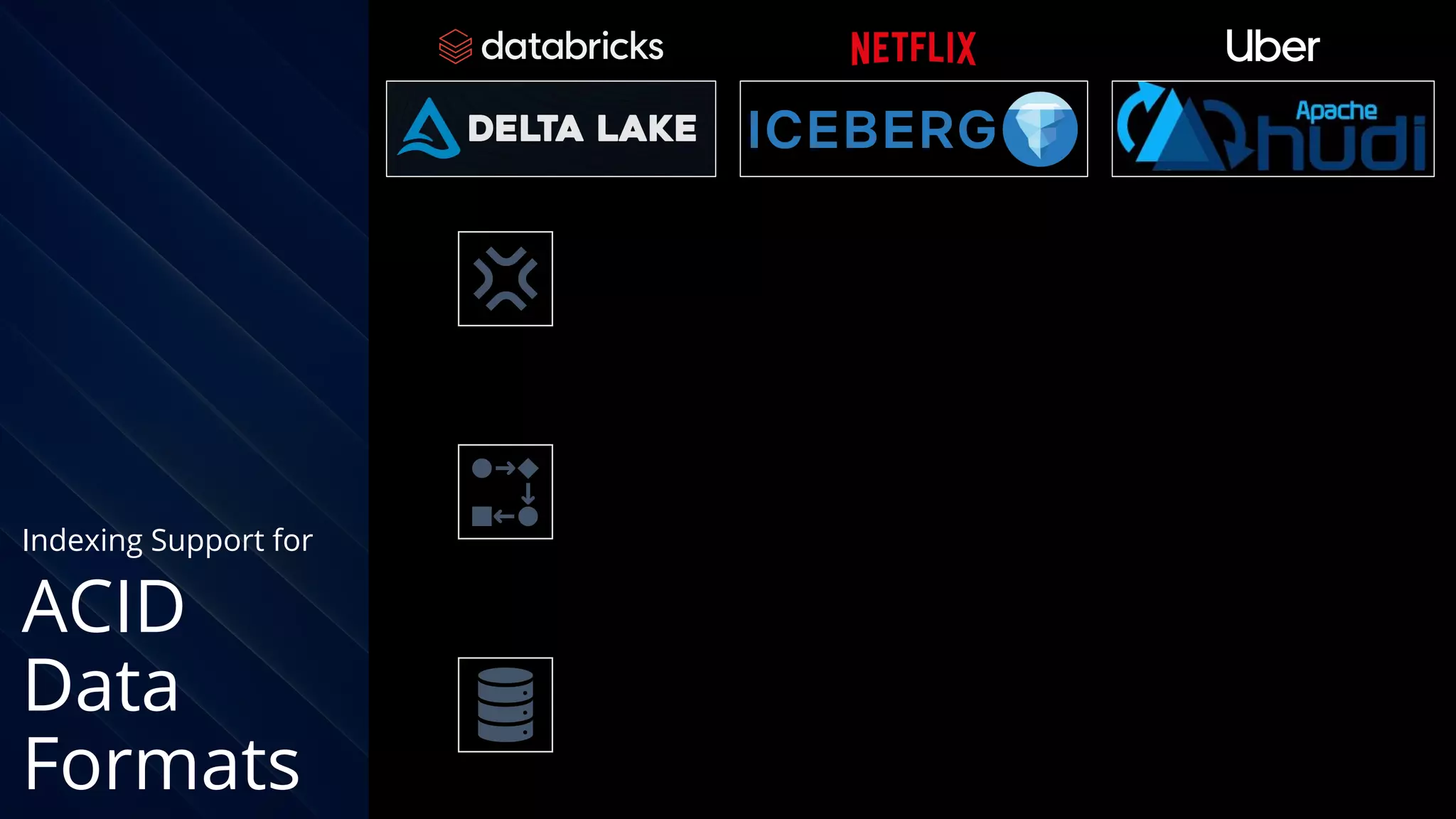 Indexing Support for
ACID
Data
Formats
Snapshot isolation
Readers use a consistent
snapshot of the table (no
locks). All table updates are
atomic.
Distributed planning
File pruning and predicate
push-down is distributed to
jobs, removing the metastore
as a bottleneck.
Version history, rollback
and time travel
Table snapshots are kept as
history and tables can roll
back if a job produces bad
data
 