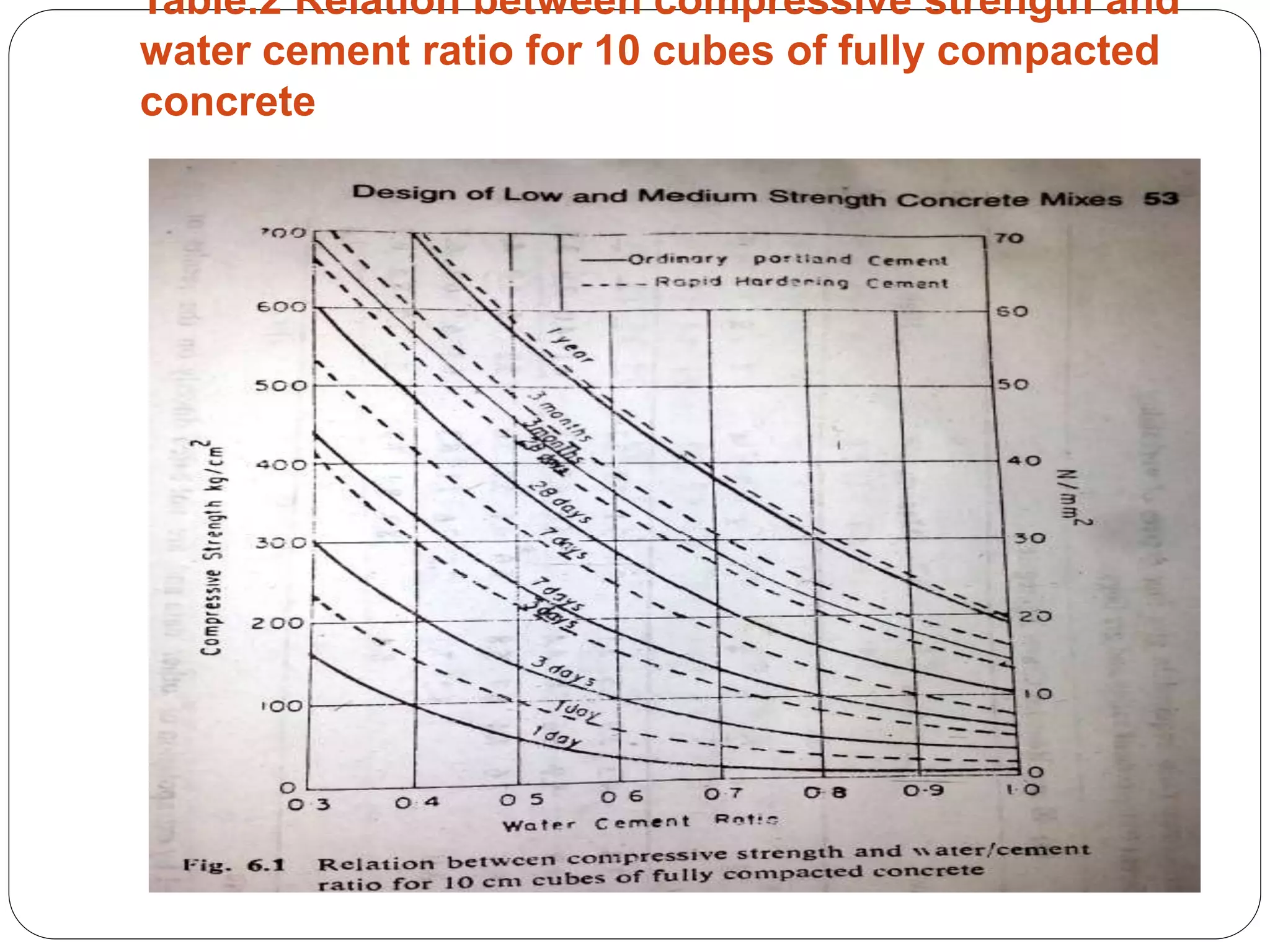 PRESENTED BY
Ramya 14MST1019 Namratha 14MST1043 Vaishnavi
14MST1046
Table.2 Relation between compressive strength and
water cement ratio for 10 cubes of fully compacted
concrete
 