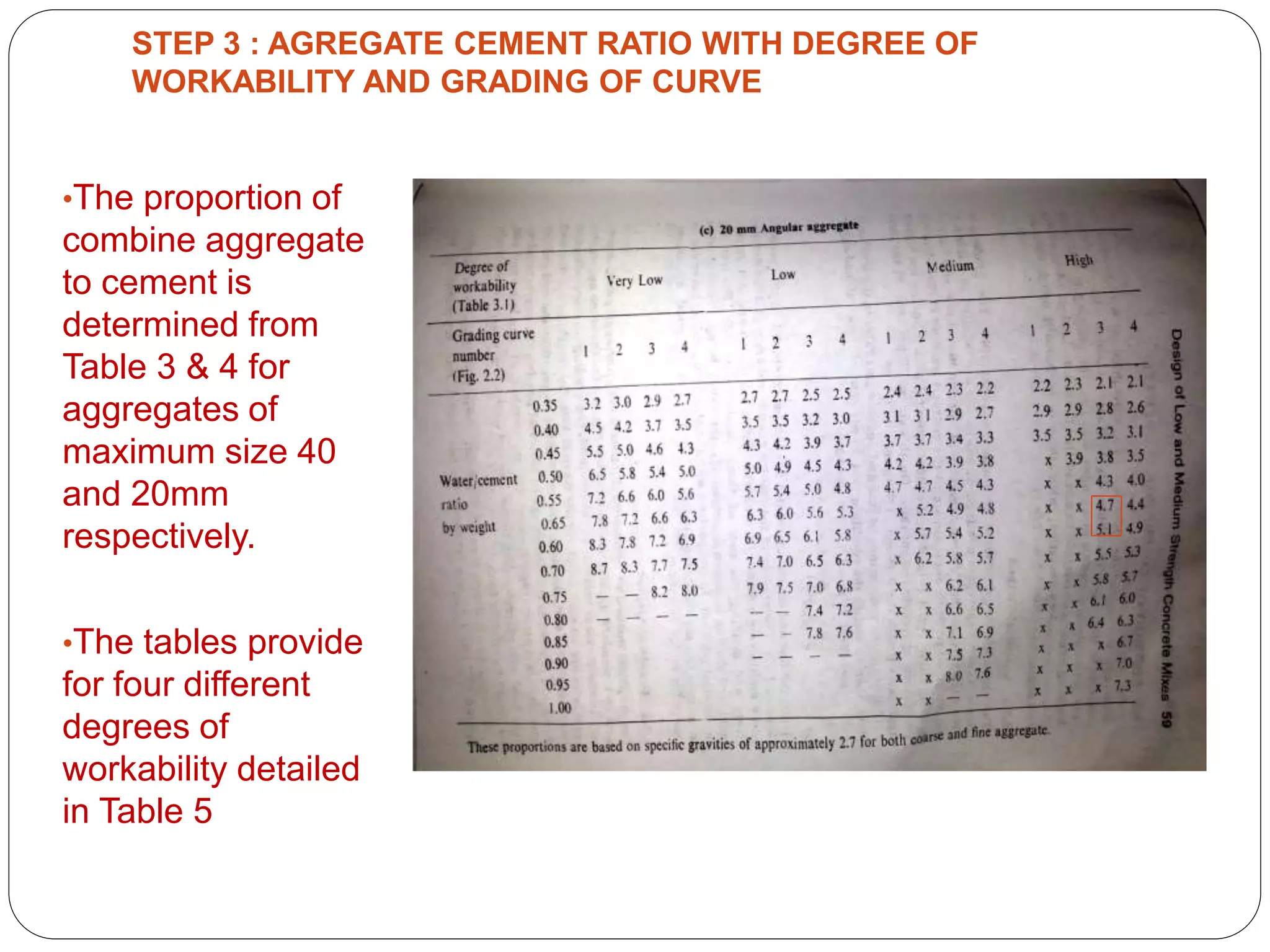 PRESENTED BY
Ramya 14MST1019 Namratha 14MST1043 Vaishnavi
14MST1046
STEP 3 : AGREGATE CEMENT RATIO WITH DEGREE OF
WORKABILITY AND GRADING OF CURVE
•The proportion of
combine aggregate
to cement is
determined from
Table 3 & 4 for
aggregates of
maximum size 40
and 20mm
respectively.
•The tables provide
for four different
degrees of
workability detailed
in Table 5
 