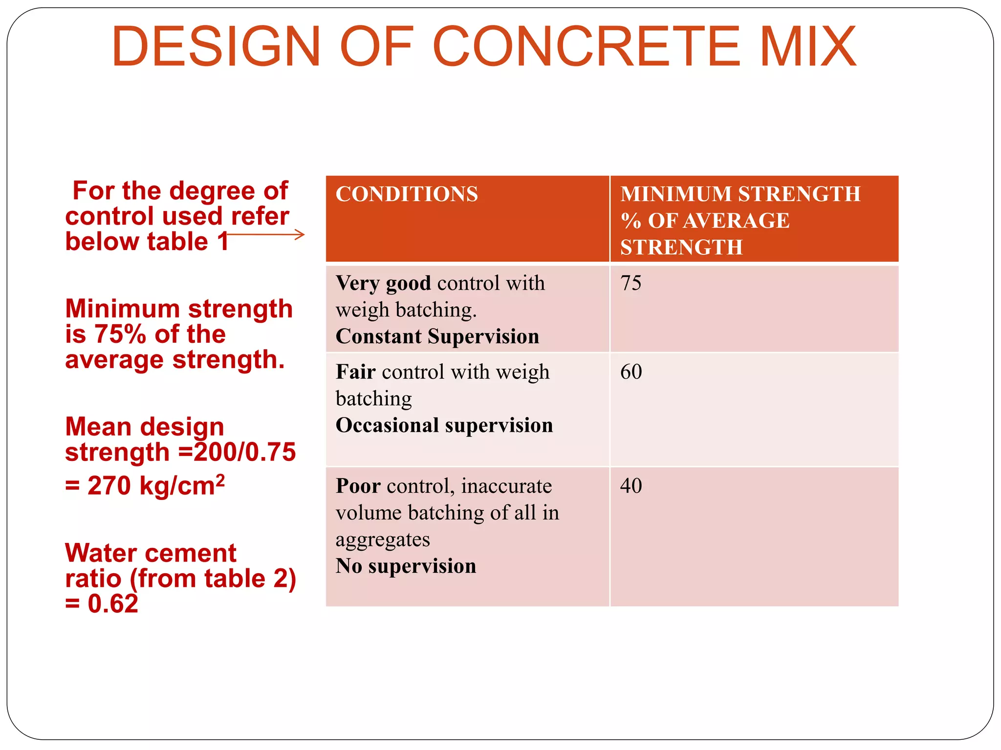 PRESENTED BY
Ramya 14MST1019 Namratha 14MST1043 Vaishnavi
14MST1046
DESIGN OF CONCRETE MIX
For the degree of
control used refer
below table 1
Minimum strength
is 75% of the
average strength.
Mean design
strength =200/0.75
= 270 kg/cm2
Water cement
ratio (from table 2)
= 0.62
CONDITIONS MINIMUM STRENGTH
% OF AVERAGE
STRENGTH
Very good control with
weigh batching.
Constant Supervision
75
Fair control with weigh
batching
Occasional supervision
60
Poor control, inaccurate
volume batching of all in
aggregates
No supervision
40
 