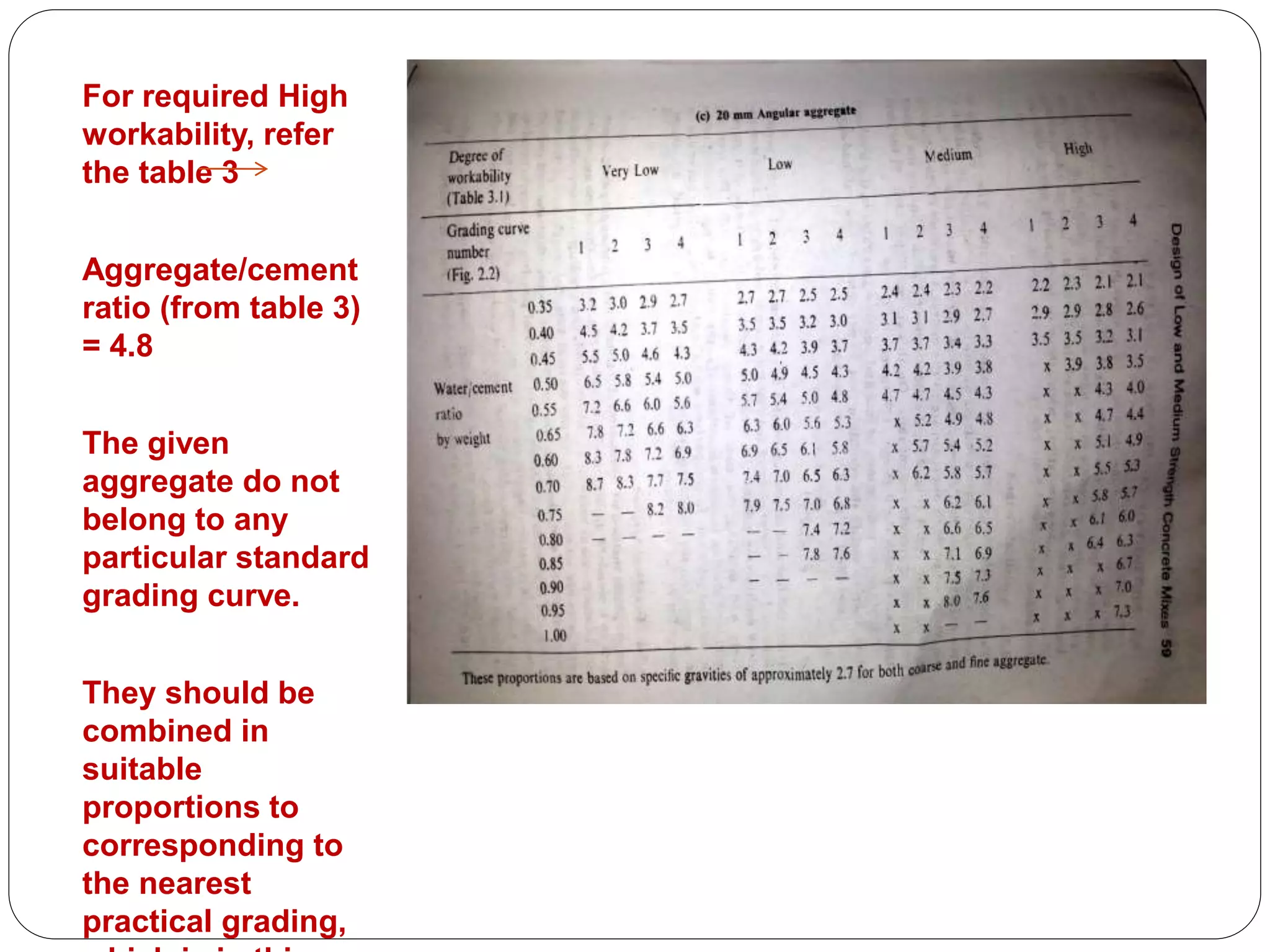 PRESENTED BY
Ramya 14MST1019 Namratha 14MST1043 Vaishnavi
14MST1046
For required High
workability, refer
the table 3
Aggregate/cement
ratio (from table 3)
= 4.8
The given
aggregate do not
belong to any
particular standard
grading curve.
They should be
combined in
suitable
proportions to
corresponding to
the nearest
practical grading,
 