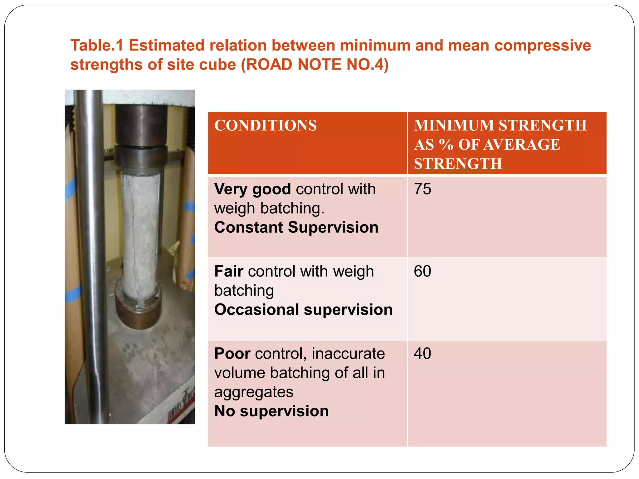 PRESENTED BY
Ramya 14MST1019 Namratha 14MST1043 Vaishnavi
14MST1046
Table.1 Estimated relation between minimum and mean compressive
strengths of site cube (ROAD NOTE NO.4)
CONDITIONS MINIMUM STRENGTH
AS % OF AVERAGE
STRENGTH
Very good control with
weigh batching.
Constant Supervision
75
Fair control with weigh
batching
Occasional supervision
60
Poor control, inaccurate
volume batching of all in
aggregates
No supervision
40
 