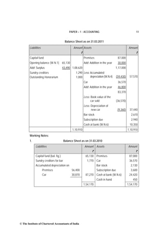 PAPER – 1 : ACCOUNTING                                            11


                                           Balance Sheet as on 31.03.2011

        Liabilities                                Amount Assets                                          Amount
                                                           `                                                    `
        Capital fund                                           Premises                        87,000
        Opening balance (W.N.1)          65,130                Add: Addition in the year       30,000
        Add: Surplus                     43,490 1,08,620                                   1,17,000
        Sundry creditors                             1,290 Less: Accumulated
        Outstanding Honorarium                       1,000       depreciation (W.N.4)         (59,430)    57,570
                                                               Car                             36,570
                                                               Add: Addition in the year       46,800
                                                                                               83,370
                                                               Less: Book value of the
                                                                     car sold                 (36,570)
                                                               Less: Depreciation of
                                                                     new car                   (9,360)    37,440
                                                               Bar stock                                    2,610
                                                               Subscription due                             2,940
                                                               Cash at bank (W.N.6)                       10,350
                                                  1,10,910                                               1,10,910
        Working Notes:
        1.                               Balance Sheet as on 31.03.2010
              Liabilities                                      Amount Assets                             Amount
                                                                      `                                        `
              Capital fund (bal. fig.)                          65,130 Premises                           87,000
              Sundry creditors for bar                            1,770 Car                               36,570
              Accumulated depreciation on                                  Bar stock                       2,130
                      Premises                    56,400                   Subscription due                3,600
                      Car                         30,870        87,270 Cash at bank (W.N.6)               24,420
                                                                           Cash in hand                      450
                                                               1,54,170                                  1,54,170




© The Institute of Chartered Accountants of India
 