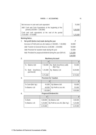 PAPER – 1 : ACCOUNTING                                             15


              Net increase in cash and cash equivalent                                             75,000
              Add: Cash and Cash Equivalents at the beginning of the
                   period (2,00,000 + 3,00,000)                                                  5,00,000
              Cash and cash equivalents at the end of the period
              (1,65,000 + 4,10,000)                                                              5,75,000

             Working Notes:
             1.   Net profit (before tax) made during the year                                    `
                  Increase in Profit and Loss A/c balance (1,80,000 – 1,50,000)              30,000
                  Add: Transfer to General Reserve (3,00,000 – 2,50,000)                     50,000
                  Add: Provision for taxation made during the year                           55,000
                  Add: Provided for proposed dividend during the year (W.N.4)               1,25,000
                                                                                            2,60,000
             2.                                 Machinery Account
                                                     `                                                 `
                  To Balance b/d            7,50,000         By Bank (machinery sold)             55,000
                                                                (Bal. Fig.)
                  To Bank (machinery        1,25,000         By Balance c/d                     8,20,000
                     purchased)
                                            8,75,000                                            8,75,000
             3.                            Provision for Taxation
                                                         `                                             `
                  To Cash (Bal. fig.)           45,000        By Balance b/d                      50,000
                  To Balance c/d                60,000        By Profit & Loss A/c                55,000
                                              1,05,000                                          1,05,000
             4.                            Proposed Dividend A/c
                                                 `                                                     `
                  To Bank                 1,00,000       By Balance b/d                         1,00,000
                  To Balance c/d          1,25,000       By Profit & Loss A/c (Bal. fig.)       1,25,000
                                          2,25,000                                              2,25,000




© The Institute of Chartered Accountants of India
 