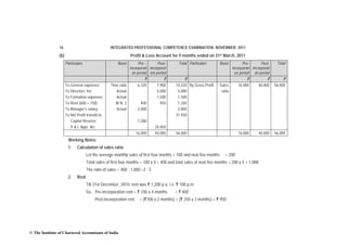 16                                INTEGRATED PROFESSIONAL COMPETENCE EXAMINATION: NOVEMBER, 2011
                (b)                                            Profit & Loss Account for 9 months ended on 31st March, 2011
                      Particulars                      Basis        Pre –       Post-     Total Particulars         Basis          Pre-       Post-     Total
                                                               incorporati incorporat                                        Incorporati Incorporati
                                                                on period ion period                                          on period on period
                                                                       `           `          `                                       `           `        `
                      To General expenses         Time ratio        6,320      7,900     14,220 By Gross Profit     Sales       16,000       40,000    56,000
                      To Directors’ fee              Actual             -      5,000      5,000                      ratio
                      To Formation expenses          Actual             -      1,500      1,500
                      To Rent (600 + 750)            W.N. 2           400        950      1,350
                      To Manager’s salary            Actual         2,000          -      2,000
                      To Net Profit transfd to:                                          31,930
                         Capital Reserve                            7,280          -          -
                         P & L Appr. A/c                   -            -     24,650          -
                                                                   16,000     40,000     56,000                                 16,000       40,000    56,000
                       Working Notes:
                       1.    Calculation of sales ratio
                                    Let the average monthly sales of first four months = 100 and next five months      = 200
                                    Total sales of first four months = 100 x 4 = 400 and total sales of next five months = 200 x 5 = 1,000
                                    The ratio of sales = 400 : 1,000 =2 : 5
                        2.   Rent
                                    Till 31st December, 2010, rent was ` 1,200 p.a. i.e. ` 100 p.m.
                                    So, Pre-incorporation rent = ` 100 x 4 months       = ` 400
                                         Post-incorporation rent     = (`100 x 2 months) + (` 250 x 3 months) = ` 950




© The Institute of Chartered Accountants of India
 