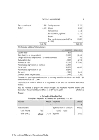 PAPER – 1 : ACCOUNTING                                      9


        Excess cash spent                  1,000 Sundry expenses                               5,350
        Deficit                           14,520 Wages                                         2,520
                                                      Fair expenses                            7,170
                                                      Bar purchases payments                  17,310
                                                      Repair                                     960
                                                      New car (less proceeds of old car       37,800
                                                      ` 9,000)
                                        1,20,700                                            1,20,700
        The following additional information are:
                                                                         01-04-2010       31-03-2011
        Cash in hand                                                            450                -
        Bank balances as per pass book                                       24,690           10,440
        Cheque issued but not presented - for sundry expenses                   270               90
        Subscriptions due                                                     3,600            2,940
        Premises at cost                                                     87,000         1,17,000
        Accumulated depreciation on premises                                 56,400                -
        Car at cost                                                          36,570           46,800
        Accumulated depreciation on car                                      30,870                -
        Bar stock                                                             2,130            2,610
        Creditors for the bar purchases                                       1,770            1,290
        Cash excess spent represent honorarium to secretary not withdrawn due to cash deficit. His
        annual honorarium is ` 12,000.
        Depreciation on premises and car is to be provided at 5% and 20% on written down value
        method.
        You are required to prepare the correct Receipts and Payments Account, Income and
        Expenditure Account and Balance Sheet as on 31st March, 2011.            (16 Marks)
        Answer
                                     In the books of Bear Bar Club
                       Receipts & Payments Account for the year ended 31.03.2011
        Receipts                                    Amount   Payments                        Amount
                                                         `                                        `
        To Balance b/d                                       By Honorarium to Secretary      11,000
            Cash in hand                 450                    (12,000 – 1,000)
            Bank (W.N.6)             24,420         24,870   By Rent                           2,400




© The Institute of Chartered Accountants of India
 
