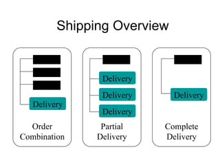 Shipping Overview Order Combination Order Partial Delivery Order Order Order Delivery Delivery Delivery Order Complete Delivery Delivery Delivery 