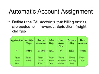 Automatic Account Assignment Defines the G/L accounts that billing entries are posted to — revenue, deduction, freight charges Cust Acct. Grp. 01 Application V Sales Org. SOxx KOFI Chart of Accounts CHRT From Table From Sales Doc. Account Key ERL From Pricing Proc  Condition   Type 610000 From  Table  G/L Account From Customer Master  From Sales Doc. From Sales Doc. 