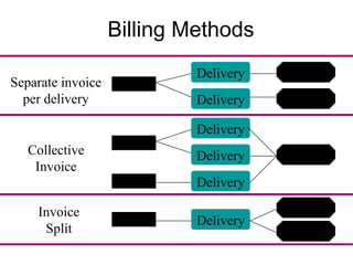 Billing Methods Separate invoice per delivery Delivery Order Delivery Invoice Invoice Delivery Order Delivery Invoice Delivery Order Collective Invoice Order Delivery Invoice Invoice Invoice Split 