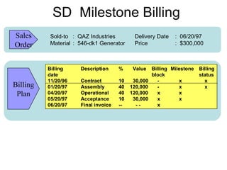SD  Milestone Billing Billing  Description % Value Billing Milestone Billing date block status 11/20/96 Contract 10 30,000   -   x   x 01/20/97 Assembly 40  120,000   -     x   x 04/20/97 Operational 40  120,000   x   x 05/20/97 Acceptance 10 30,000   x   x 06/20/97 Final invoice --   - -   x Sales Order Billing Plan Sold-to :  QAZ Industries Delivery Date :  06/20/97 Material :  546-dk1 Generator Price :  $300,000 