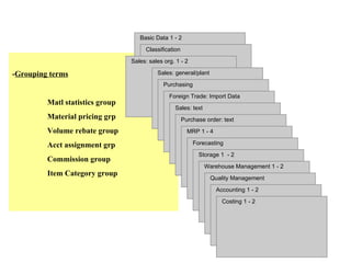Material Master — Sales: sales org.  - Grouping terms Matl statistics group Material pricing grp Volume rebate group Acct assignment grp Commission group Item Category group Basic Data 1 - 2 Classification Sales: sales org. 1 - 2 Sales: general/plant Purchasing Foreign Trade: Import Data Sales: text Purchase order: text MRP 1 - 4 Forecasting Storage 1  - 2 Warehouse Management 1 - 2 Quality Management Accounting 1 - 2 Costing 1 - 2 