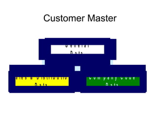 Customer Master 
