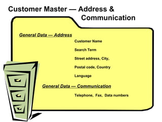 Customer Master  — Address &    Communication General Data — Address Customer Name Search Term Street address, City, Postal code, Country Language General Data — Communication Telephone,  Fax,  Data numbers 