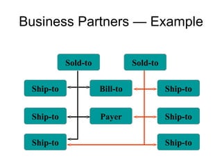Business Partners — Example Sold-to Bill-to Payer Sold-to Ship-to Ship-to Ship-to Ship-to Ship-to Ship-to 