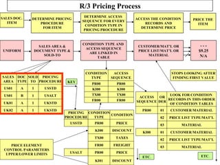 R/3 Pricing Process UNIFORM SALES DOC.  ITEM DETERMINE PRICING  PROCEDURE FOR ITEM PRICE THE ITEM DETERMINE ACCESS  SEQUENCE FOR EVERY CONDITION TYPE IN PRICING PROCEDURE ACCESS THE CONDITION  RECORDS AND DETERMINE PRICE SALES AREA & DOCUMENT TYPE & SOLD-TO CONDITION TYPE AND  ACCESS SEQUENCE ARE LINKED IN TABLE PR00 KI00 TX00 FR00 CONDITION TYPE ACCESS SEQUENCE TX00 FR00 KI00 PR00 - - - $9.25 N/A STOPS   LOOKING   AFTER FINDING   FIRST   VALUE ETC . PRICE ELEMENT CONTROL PARAMETERS UPPER/LOWER   LIMITS PRICING PROCEDURE USSTD PR00 TX00 KI00 FR00 USALT DISCOUNT CONDITION TYPE CONDITION PRICE FREIGHT TAXES DISCOUNT PRICE KI01 PR00 KEY CUSTOMER/MAT’L OR PRICE LIST/MAT’L OR MATERIAL LOOK FOR CONDITION  RECORDS IN THIS ORDER OF CONDITION TABLES ACCESS SEQUENCE 01 02 03 PR00 CUSTOMER / MATERIAL PRICE LIST TYPE/MAT’L MATERIAL OR DER ETC . KI00 01 02 03 CUSTOMER / MATERIAL PRICE LIST TYPE/MAT’L MATERIAL SALES AREA DOC . TYPE SOLD TO PRICING PROCEDURE US01 US01 UK01 UK02 USSTD USALT UKSTD UKSTD A B 1 1 1 1 A A 