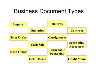 Business Document Types Inquiry Credit Memo Returns Quotation Sales Order Cash Sale Rush Order Consignment Contract Scheduling Agreement Debit Memo Returnable Packaging 