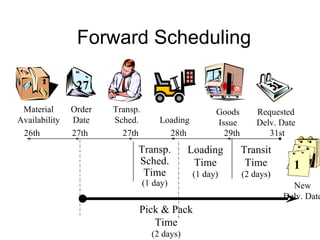 Forward Scheduling Order Date Transit Time (2 days) Loading Time (1 day) Transp. Sched. Time (1 day) New Delv. Date 27th 27th 28th 29th 31st 26th 27 1 Requested Delv. Date Goods Issue Loading Material Availability Transp. Sched. Pick & Pack Time (2 days) 