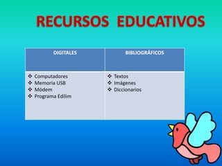 DIGITALES BIBLIOGRÁFICOS 
 Computadores 
 Memoria USB 
 Módem 
 Programa Edilim 
 Textos 
 Imágenes 
 Diccionarios 
 