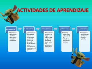1. 
DIAGNÓSTICO 
•Mediante la 
observación 
directa se 
identifico la 
necesidad 
académica. 
2. MOTIVACIÓN 
•Se realizo una 
charla para 
dar la 
orientación 
pertinente 
acerca del 
proyecto y a 
la vez motivar 
a los 
estudiantes e 
incluirlos en el 
proceso. 
3. PLANEACIÓN 
•Seleccionar la 
temática de 
ingles a 
trabajar y el 
programa 
apropiado 
para realizar 
las 
actividades 
interactivas 
4. EJECUCIÓN 
•Creación, 
desarrollo y 
aplicación de 
las 
actividades 
interactivas 
elegidas. 
5. EVALUACIÓN 
•Evidenciar la 
funcionalidad 
del recurso 
creado y 
aplicado. 
 