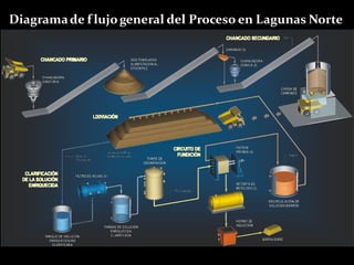 Diagramade f lujogeneral del Proceso en Lagunas Norte
 