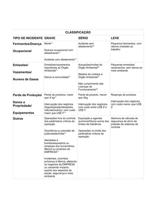 CLASSIFICAÇÃO
TIPO DE INCIDENTE GRAVE                              SÉRIO                       LEVE
Ferimentos/Doença Morte(1)                           Acidente sem                Pequenos ferimentos, com
                                                     afastamento(2)              retorno imediato ao
                      Doença ocupacional com                                     trabalho
Ocupacional
                      afastamento(1)

                      Acidente com afastamento(1)

Emissões/             Emissões/vazamentos            Autuações/multas do         Pequenas emissões/
                      reportáveis ao Órgão           Órgão Ambiental(2)          vazamentos, sem danos ao
                      Ambiental(1)                                               meio ambiente
Vazamentos/
                                                     Relatos de cortesia à
                      Danos à comunidade(1)          Órgão Ambiental(2)
Nuvens de Gases
                                                     Não cumprimento das
                                                     Licenças de
                                                     Funcionamento(2)

Perda de Produção/ Perda de(1)
                             produtos, maior         Perda de produto, menor     Respingo de produtos
                      que X kg                       que Xkg
Danos a                                                                          Interrupção dos negócios,
                      Interrupção dos negócios       Interrupção dos negócios,   com custo menor que US$
Propriedade/          (fogo/explosão/desastres       com custo entre US$ Z e     Z
                      naturais/outros), com custo    US$ Y
Equipamentos          maior que US$ Y(1)

Outros                Operações fora do controle     Exposição a agentes        Abertura de válvulas de
                      dos parâmetros críticos de     químicos/físicos acima dos segurança de alívio de
                      operação                       limites de tolerância      pressão de sistemas de
                                                                                controle
                      Ocorrência ou previsão de      Operações no limite dos
                      publicidade/mídia(1)           parâmetros críticos de
                                                     operação
                      Atentados à
                      bomba/sequestros ou
                      ameaças aos funcionários,
                      fábrica ou produtos da
                      EMPRESA(1)

                      Incidentes, ocorridos
                      próximos à fábrica, afetando
                      os negócios da EMPRESA
                      ou causando impacto
                      quanto aos aspectos de
                      saúde, segurança e meio
                      ambiente
 