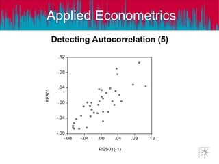 Applied Econometrics
-.08
-.04
.00
.04
.08
.12
-.08 -.04 .00 .04 .08 .12
RES01(-1)
RES01
Detecting Autocorrelation (5)
 