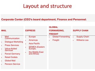 Layout and structure
Corporate Center (CEO’s board department, Finance and Personnel)
MAIL EXPRESS
GLOBAL
FORWARDING,
FREIGHT
SUPPLY CHAIN
 Mail
Communication
 Dialogue Marketing
 Press Services
 Value-Added
Services
 Parcel Germany
 Retail Outlets
 Global Mail
 Pension Service
 Europe
 Americas
 Asia Pacific
 EEMEA (Eastern
Europe,
 the Middle East
and Africa)
 Global Forwarding
 Freight
 Supply Chain
 Williams Lea
 