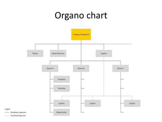 Organo chart
 