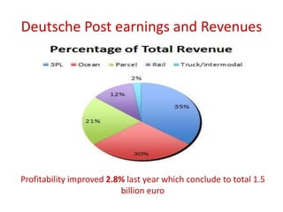Deutsche Post earnings and Revenues
Profitability improved 2.8% last year which conclude to total 1.5
billion euro
 