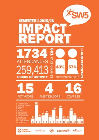 IMPACT
REPORT
SW5
1734
15 4 16
259,413
ATTENDANCES
HOURS OF ACTIVITY
1 2 3 4 5 6 7 8 9 10
PARTICIPATION LEVELS
43% 57%
661PARTICIPANTS
ACTIVATORS AMBASSADORS COURSES
1. CARDIO TENNIS
2. JUST PLAY FOOTBALL
3. RUNNING
4. POOL
5. NETBALL
6. TOUCH RUGBY
7. TABLE TENNIS
8. GAELIC FOOTBALL
9. BADMINTON
10. ROUNDERS
11. GAELIC FOOTBALL
12. MEN’S 5V5
2%
21%
3%
6%
8%
3%
13%
2%
14%
2%
11 12
12%
2%
14
2%
15
2%
10
6%
13
BAMEPARTICIPANTS
SEMESTER 1 2015/16
 
