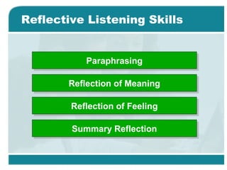 Reflective Listening Skills
ParaphrasingParaphrasing
Reflection of MeaningReflection of Meaning
Reflection of FeelingReflection of Feeling
Summary ReflectionSummary Reflection
 