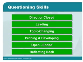 Questioning Skills
Direct or ClosedDirect or Closed
LeadingLeading
Topic-ChangingTopic-Changing
Probing & DevelopingProbing & Developing
Open - EndedOpen - Ended
Reflecting BackReflecting Back
Source: Adapted from Evenden & Anderson (1992)
 