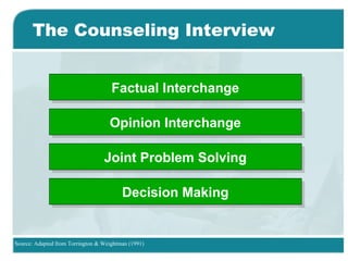 The Counseling Interview
Factual InterchangeFactual Interchange
Opinion InterchangeOpinion Interchange
Joint Problem SolvingJoint Problem Solving
Decision MakingDecision Making
Source: Adapted from Torrington & Weightman (1991)
 