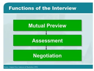 Functions of the Interview
Mutual PreviewMutual Preview
AssessmentAssessment
NegotiationNegotiation
Source: Adapted from Anderson & Shackelton (1993)
 