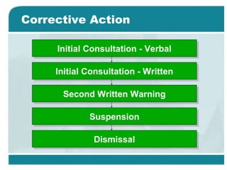 Corrective Action
Initial Consultation - VerbalInitial Consultation - Verbal
Initial Consultation - WrittenInitial Consultation - Written
Second Written WarningSecond Written Warning
SuspensionSuspension
DismissalDismissal
 