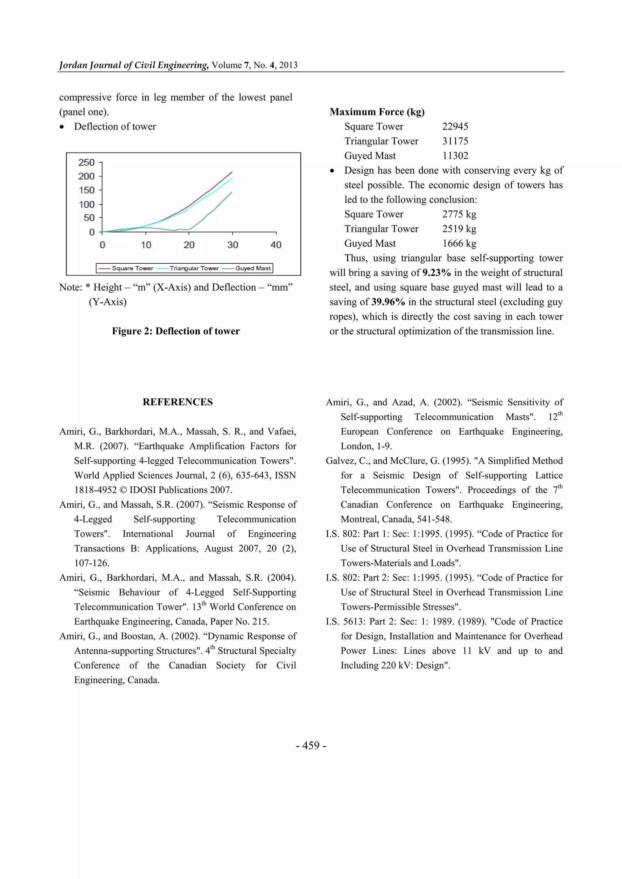 Jordan Journal of Civil Engineering, Volume 7, No. 4, 2013
- 459 -
compressive force in leg member of the lowest panel
(panel one).
 Deflection of tower
Note: * Height – “m” (X-Axis) and Deflection – “mm”
(Y-Axis)
Figure 2: Deflection of tower
Maximum Force (kg)
Square Tower 22945
Triangular Tower 31175
Guyed Mast 11302
 Design has been done with conserving every kg of
steel possible. The economic design of towers has
led to the following conclusion:
Square Tower 2775 kg
Triangular Tower 2519 kg
Guyed Mast 1666 kg
Thus, using triangular base self-supporting tower
will bring a saving of 9.23% in the weight of structural
steel, and using square base guyed mast will lead to a
saving of 39.96% in the structural steel (excluding guy
ropes), which is directly the cost saving in each tower
or the structural optimization of the transmission line. 
REFERENCES
Amiri, G., Barkhordari, M.A., Massah, S. R., and Vafaei,
M.R. (2007). “Earthquake Amplification Factors for
Self-supporting 4-legged Telecommunication Towers".
World Applied Sciences Journal, 2 (6), 635-643, ISSN
1818-4952 © IDOSI Publications 2007.
Amiri, G., and Massah, S.R. (2007). “Seismic Response of
4-Legged Self-supporting Telecommunication
Towers". International Journal of Engineering
Transactions B: Applications, August 2007, 20 (2),
107-126.
Amiri, G., Barkhordari, M.A., and Massah, S.R. (2004).
“Seismic Behaviour of 4-Legged Self-Supporting
Telecommunication Tower". 13th
World Conference on
Earthquake Engineering, Canada, Paper No. 215.
Amiri, G., and Boostan, A. (2002). “Dynamic Response of
Antenna-supporting Structures". 4th
Structural Specialty
Conference of the Canadian Society for Civil
Engineering, Canada.
Amiri, G., and Azad, A. (2002). “Seismic Sensitivity of
Self-supporting Telecommunication Masts". 12th
European Conference on Earthquake Engineering,
London, 1-9.
Galvez, C., and McClure, G. (1995). "A Simplified Method
for a Seismic Design of Self-supporting Lattice
Telecommunication Towers". Proceedings of the 7th
Canadian Conference on Earthquake Engineering,
Montreal, Canada, 541-548.
I.S. 802: Part 1: Sec: 1:1995. (1995). “Code of Practice for
Use of Structural Steel in Overhead Transmission Line
Towers-Materials and Loads".
I.S. 802: Part 2: Sec: 1:1995. (1995). “Code of Practice for
Use of Structural Steel in Overhead Transmission Line
Towers-Permissible Stresses".
I.S. 5613: Part 2: Sec: 1: 1989. (1989). "Code of Practice
for Design, Installation and Maintenance for Overhead
Power Lines: Lines above 11 kV and up to and
Including 220 kV: Design".
 