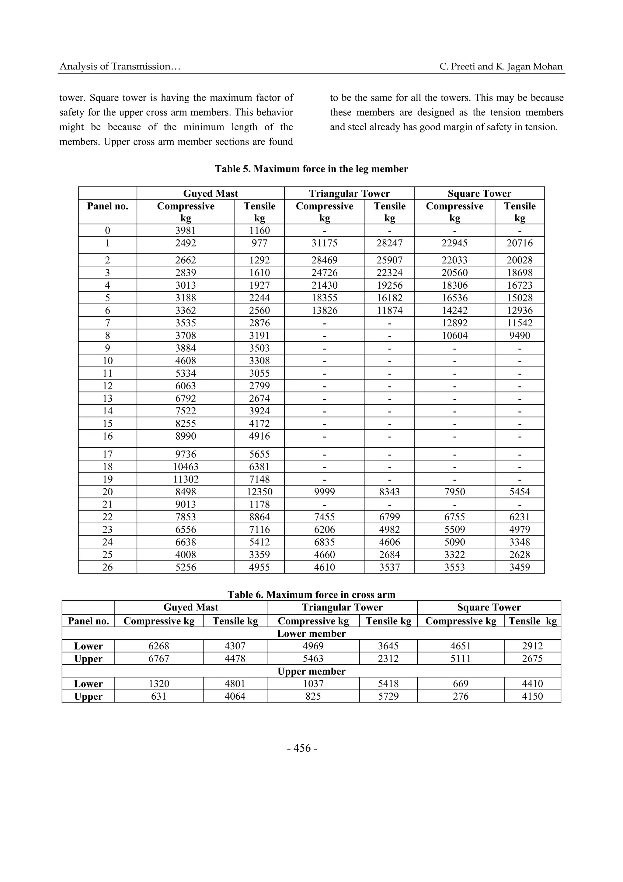 Analysis of Transmission… C. Preeti and K. Jagan Mohan
- 456 -
tower. Square tower is having the maximum factor of
safety for the upper cross arm members. This behavior
might be because of the minimum length of the
members. Upper cross arm member sections are found
to be the same for all the towers. This may be because
these members are designed as the tension members
and steel already has good margin of safety in tension.
Table 5. Maximum force in the leg member
Guyed Mast Triangular Tower Square Tower
Panel no. Compressive
kg
Tensile
kg
Compressive
kg
Tensile
kg
Compressive
kg
Tensile
kg
0 3981 1160 - - - -
1 2492 977 31175 28247 22945 20716
2 2662 1292 28469 25907 22033 20028
3 2839 1610 24726 22324 20560 18698
4 3013 1927 21430 19256 18306 16723
5 3188 2244 18355 16182 16536 15028
6 3362 2560 13826 11874 14242 12936
7 3535 2876 - - 12892 11542
8 3708 3191 - - 10604 9490
9 3884 3503 - - - -
10 4608 3308 - - - -
11 5334 3055 - - - -
12 6063 2799 - - - -
13 6792 2674 - - - -
14 7522 3924 - - - -
15 8255 4172 - - - -
16 8990 4916 - - - -
17 9736 5655 - - - -
18 10463 6381 - - - -
19 11302 7148 - - - -
20 8498 12350 9999 8343 7950 5454
21 9013 1178 - - - -
22 7853 8864 7455 6799 6755 6231
23 6556 7116 6206 4982 5509 4979
24 6638 5412 6835 4606 5090 3348
25 4008 3359 4660 2684 3322 2628
26 5256 4955 4610 3537 3553 3459
Table 6. Maximum force in cross arm
Guyed Mast Triangular Tower Square Tower
Panel no. Compressive kg Tensile kg Compressive kg Tensile kg Compressive kg Tensile kg
Lower member
Lower 6268 4307 4969 3645 4651 2912
Upper 6767 4478 5463 2312 5111 2675
Upper member
Lower 1320 4801 1037 5418 669 4410
Upper 631 4064 825 5729 276 4150
 