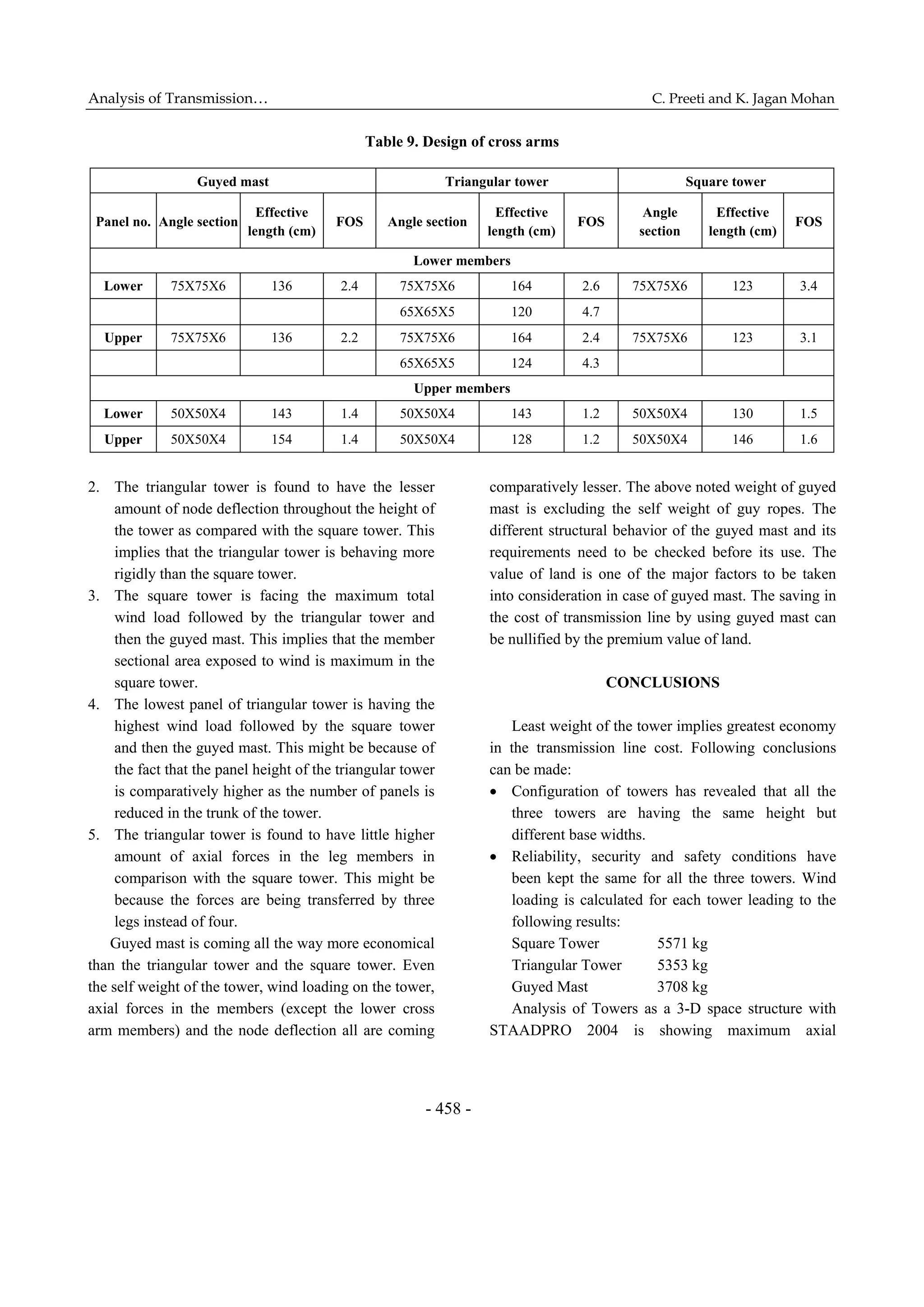 Analysis of Transmission… C. Preeti and K. Jagan Mohan
- 458 -
Table 9. Design of cross arms
Guyed mast Triangular tower Square tower
Panel no. Angle section
Effective
length (cm)
FOS Angle section
Effective
length (cm)
FOS
Angle
section
Effective
length (cm)
FOS
Lower members
Lower 75X75X6 136 2.4 75X75X6 164 2.6 75X75X6 123 3.4
65X65X5 120 4.7
Upper 75X75X6 136 2.2 75X75X6 164 2.4 75X75X6 123 3.1
65X65X5 124 4.3
Upper members
Lower 50X50X4 143 1.4 50X50X4 143 1.2 50X50X4 130 1.5
Upper 50X50X4 154 1.4 50X50X4 128 1.2 50X50X4 146 1.6
2. The triangular tower is found to have the lesser
amount of node deflection throughout the height of
the tower as compared with the square tower. This
implies that the triangular tower is behaving more
rigidly than the square tower.
3. The square tower is facing the maximum total
wind load followed by the triangular tower and
then the guyed mast. This implies that the member
sectional area exposed to wind is maximum in the
square tower.
4. The lowest panel of triangular tower is having the
highest wind load followed by the square tower
and then the guyed mast. This might be because of
the fact that the panel height of the triangular tower
is comparatively higher as the number of panels is
reduced in the trunk of the tower.
5. The triangular tower is found to have little higher
amount of axial forces in the leg members in
comparison with the square tower. This might be
because the forces are being transferred by three
legs instead of four.
Guyed mast is coming all the way more economical
than the triangular tower and the square tower. Even
the self weight of the tower, wind loading on the tower,
axial forces in the members (except the lower cross
arm members) and the node deflection all are coming
comparatively lesser. The above noted weight of guyed
mast is excluding the self weight of guy ropes. The
different structural behavior of the guyed mast and its
requirements need to be checked before its use. The
value of land is one of the major factors to be taken
into consideration in case of guyed mast. The saving in
the cost of transmission line by using guyed mast can
be nullified by the premium value of land.
CONCLUSIONS
Least weight of the tower implies greatest economy
in the transmission line cost. Following conclusions
can be made:
 Configuration of towers has revealed that all the
three towers are having the same height but
different base widths.
 Reliability, security and safety conditions have
been kept the same for all the three towers. Wind
loading is calculated for each tower leading to the
following results:
Square Tower 5571 kg
Triangular Tower 5353 kg
Guyed Mast 3708 kg
Analysis of Towers as a 3-D space structure with
STAADPRO 2004 is showing maximum axial
 