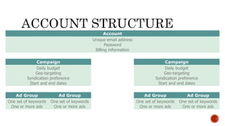 Account
Unique email address
Password
Billing information
Campaign Campaign
Daily budget
Geo-targeting
Syndication preference
Start and end dates
Daily budget
Geo-targeting
Syndication preference
Start and end dates
Ad Group Ad Group Ad Group Ad Group
One set of keywords
One or more ads
One set of keywords
One or more ads
One set of keywords
One or more ads
One set of keywords
One or more ads
 