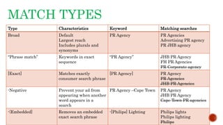 MATCH TYPES
Type Characteristics Keyword Matching searches
Broad Default
Largest reach
Includes plurals and
synonyms
PR Agency PR Agencies
Advertising PR agency
PR JHB agency
“Phrase match” Keywords in exact
sequence
“PR Agency” JHB PR Agency
FH PR Agencies
PR Corporate agency
[Exact] Matches exactly
consumer search phrase
[PR Agency] PR Agency
PR Agencies
JHB PR Agencies
-Negative Prevent your ad from
appearing when another
word appears in a
search
PR Agency –Cape Town PR Agency
JHB PR Agency
Cape Town PR agencies
-{Embedded] Removes an embedded
exact search phrase
-[Philips] Lighting Philips lights
Philips lighting
Philips
 